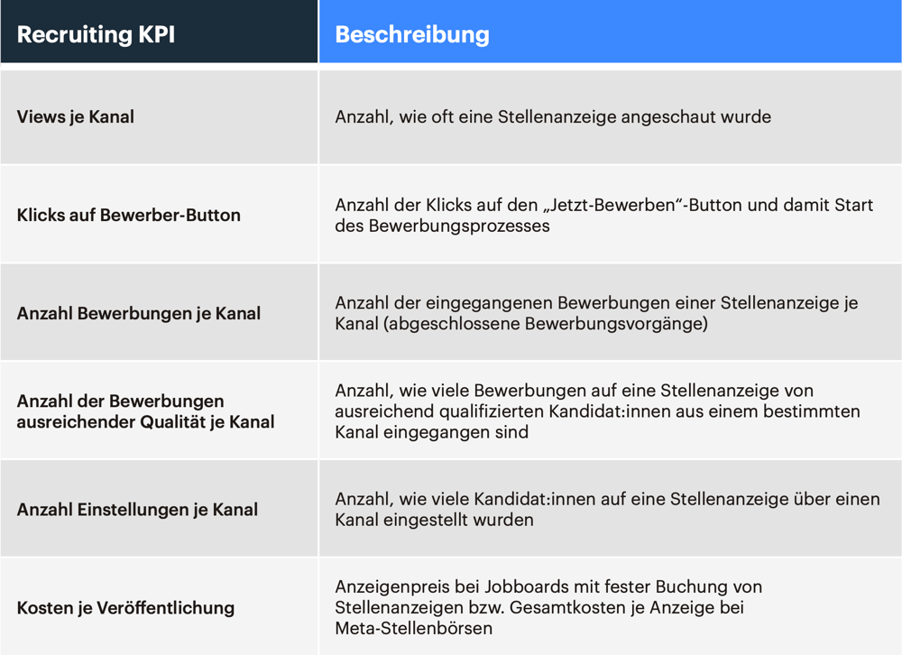 6 wichtige Recruiting-KPIs 6 wichtige Recruiting-KPIs
